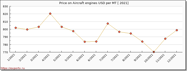 Aircraft engines price per year
