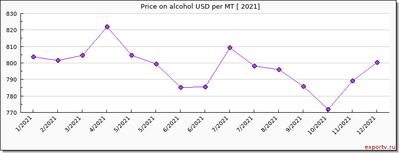 alcohol price per year