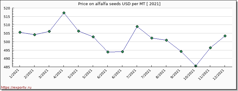 alfalfa seeds price per year