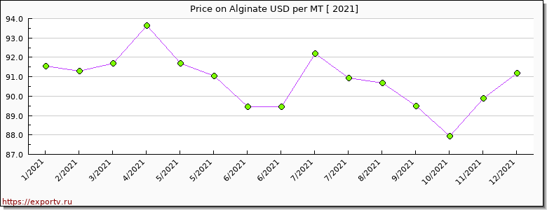 Alginate price per year