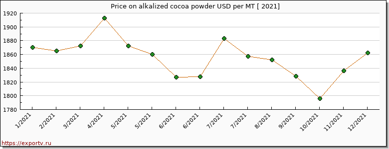 alkalized cocoa powder price per year