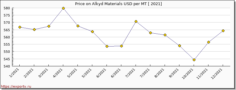 Alkyd Materials price per year