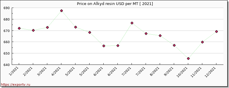 Alkyd resin price per year