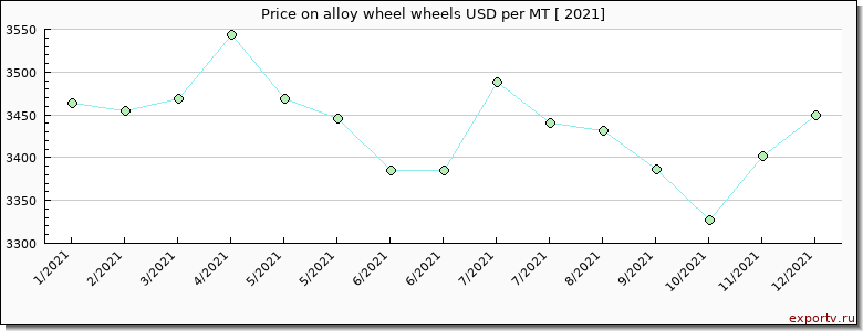 alloy wheel wheels price per year
