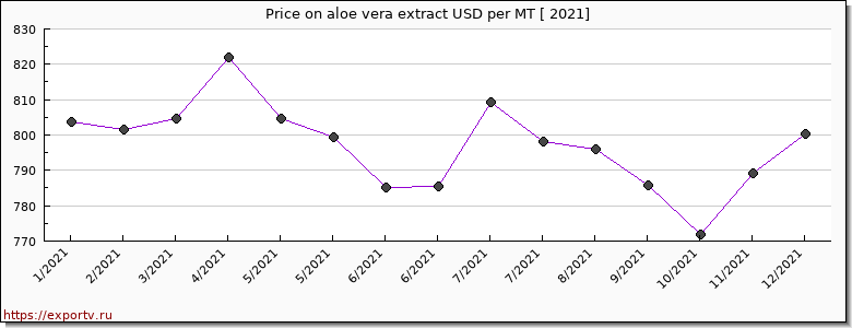 aloe vera extract price per year