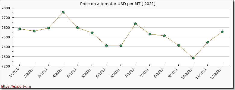 alternator price per year