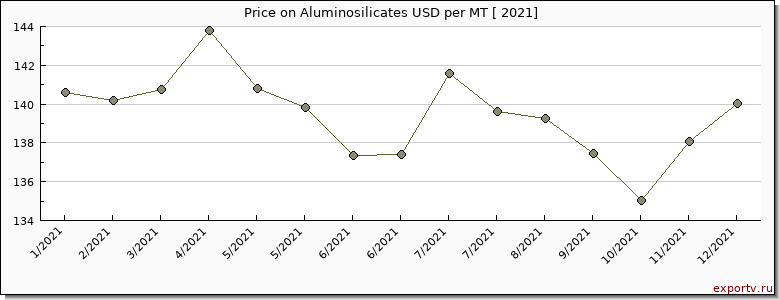 Aluminosilicates price per year