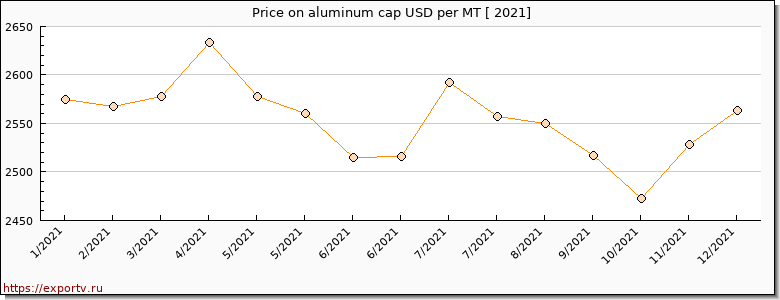 aluminum cap price per year
