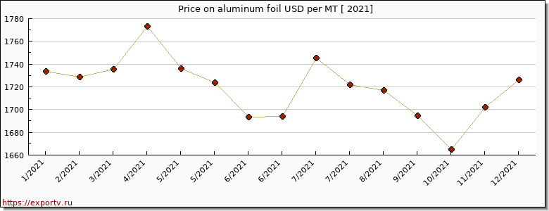aluminum foil price per year