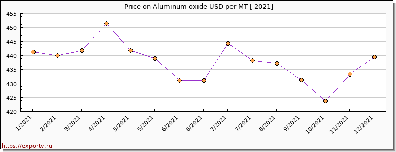 Aluminum oxide price per year