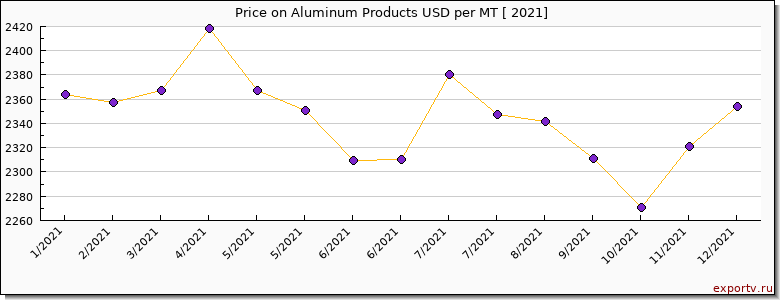 Aluminum Products price per year