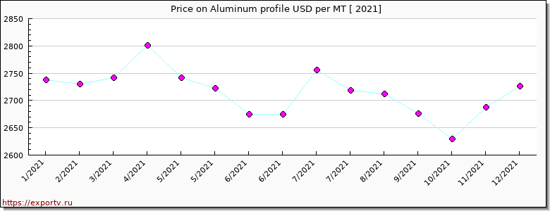 Aluminum profile price per year
