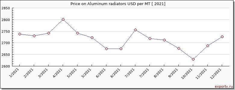 Aluminum radiators price per year
