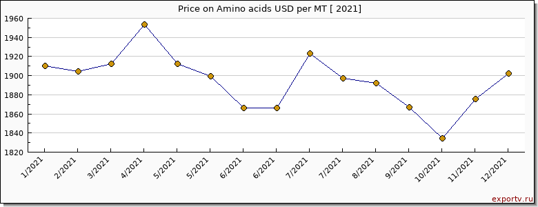 Amino acids price per year