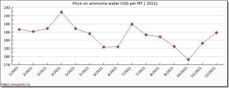 ammonia water price per year