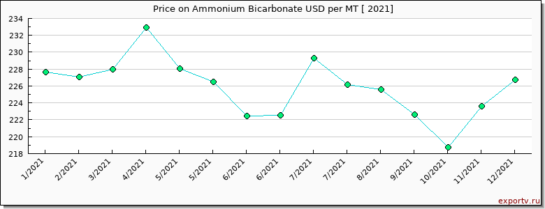 Ammonium Bicarbonate price per year