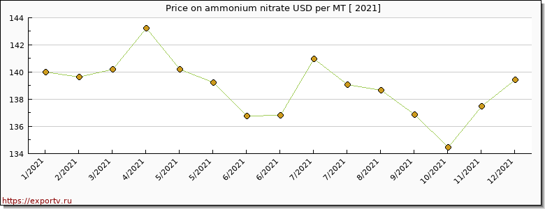 ammonium nitrate price per year