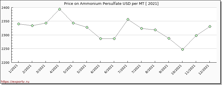 Ammonium Persulfate price per year