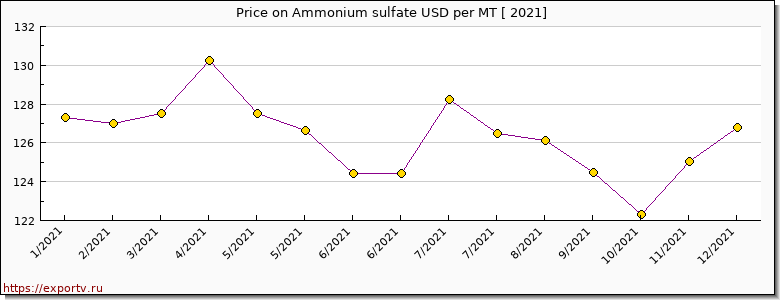 Ammonium sulfate price per year