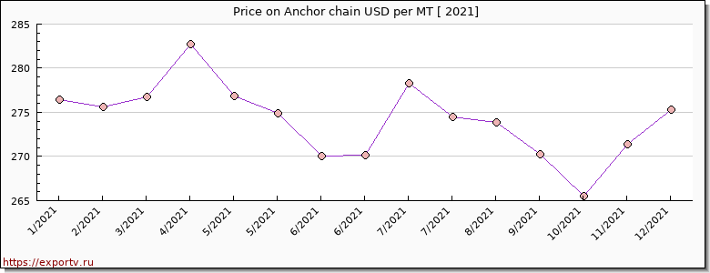 Anchor chain price per year