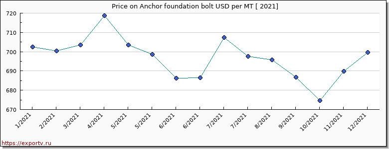 Anchor foundation bolt price per year