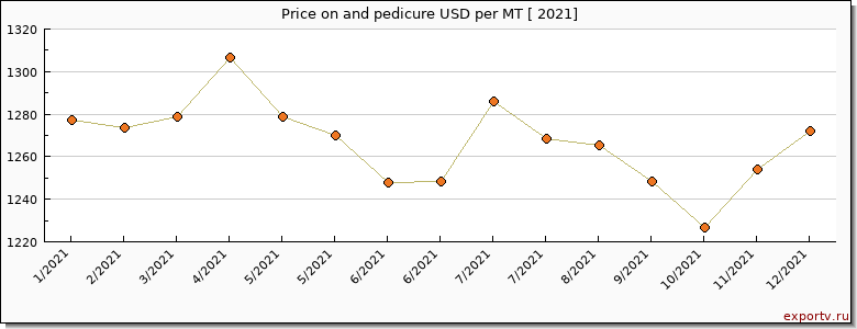 and pedicure price per year