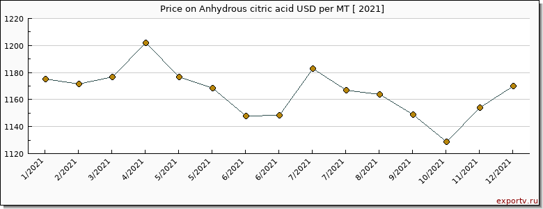 Anhydrous citric acid price per year