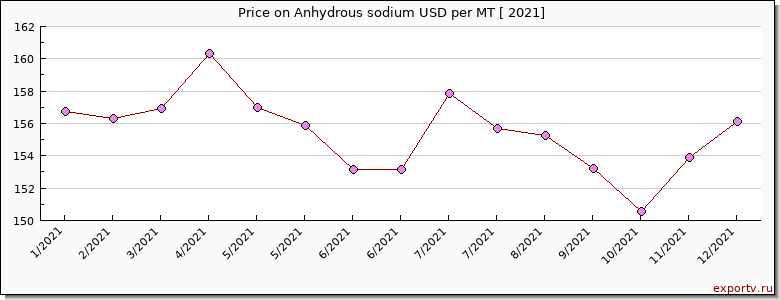 Anhydrous sodium price per year