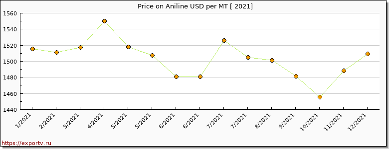 Aniline price per year