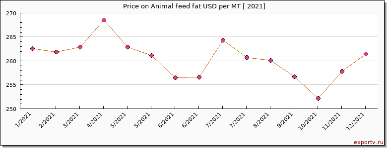 Animal feed fat price per year
