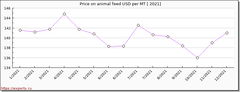 animal feed price per year