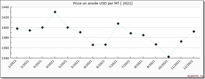 anode price per year