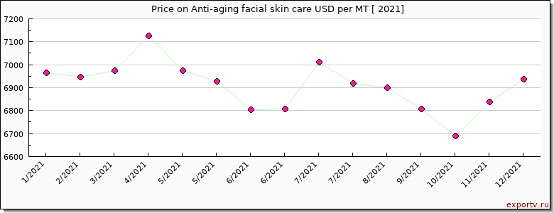 Anti-aging facial skin care price per year