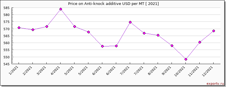Anti-knock additive price per year