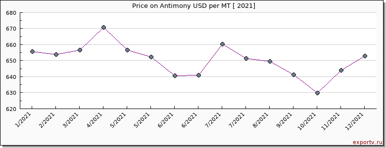 Antimony price per year