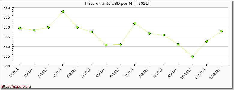 ants price per year
