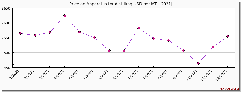 Apparatus for distilling price per year
