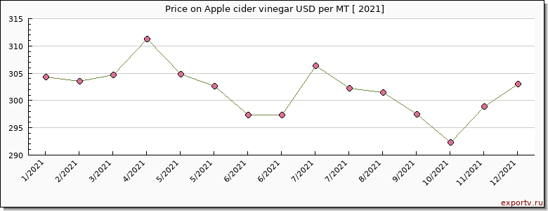 Apple cider vinegar price per year