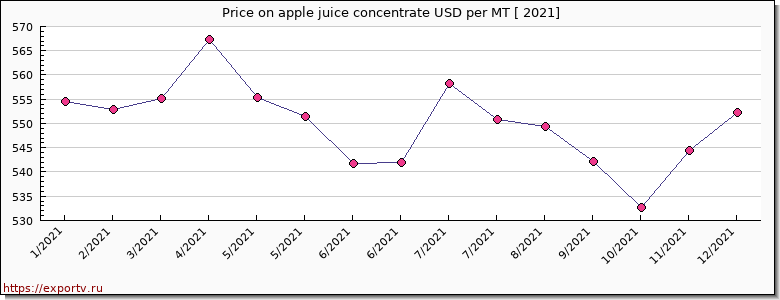 apple juice concentrate price per year