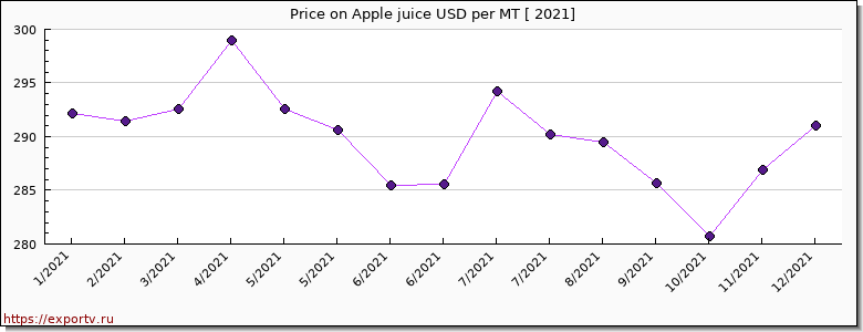 Apple juice price per year