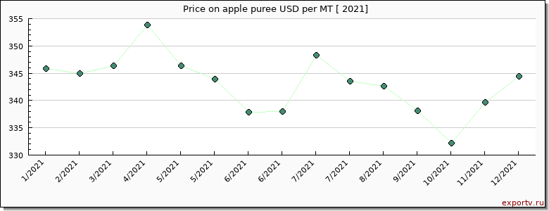 apple puree price per year