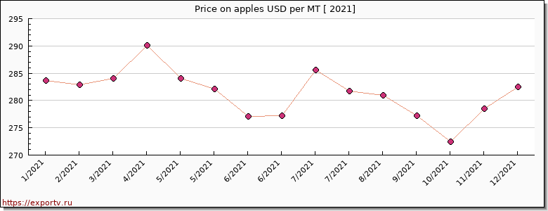 apples price per year