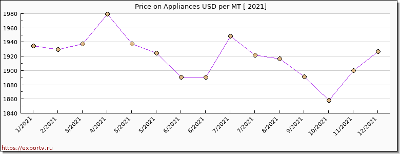 Appliances price per year