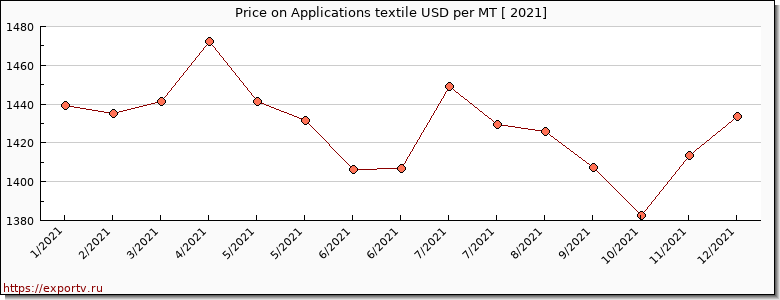 Applications textile price per year