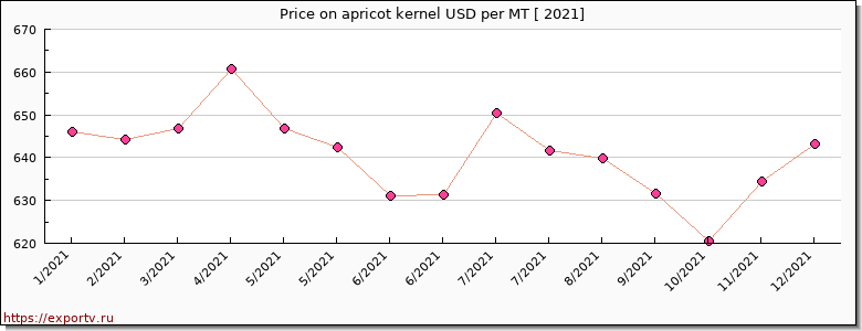 apricot kernel price per year