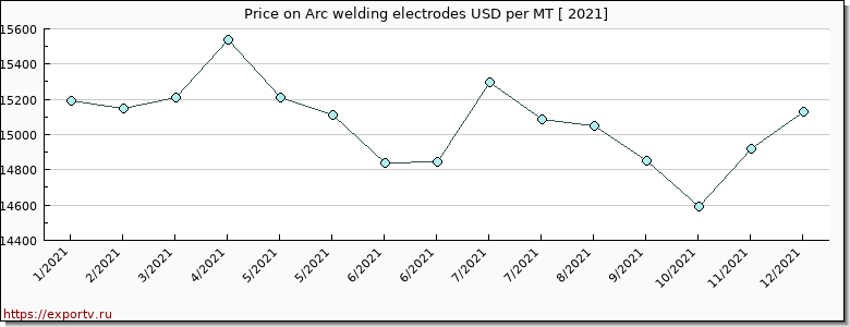 Arc welding electrodes price per year