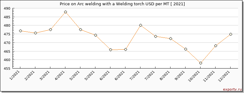 Arc welding with a Welding torch price per year