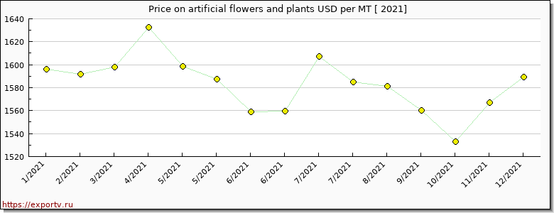 artificial flowers and plants price per year