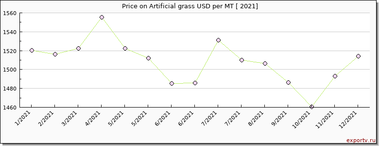 Artificial grass price per year