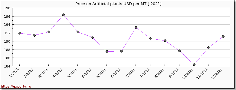 Artificial plants price per year